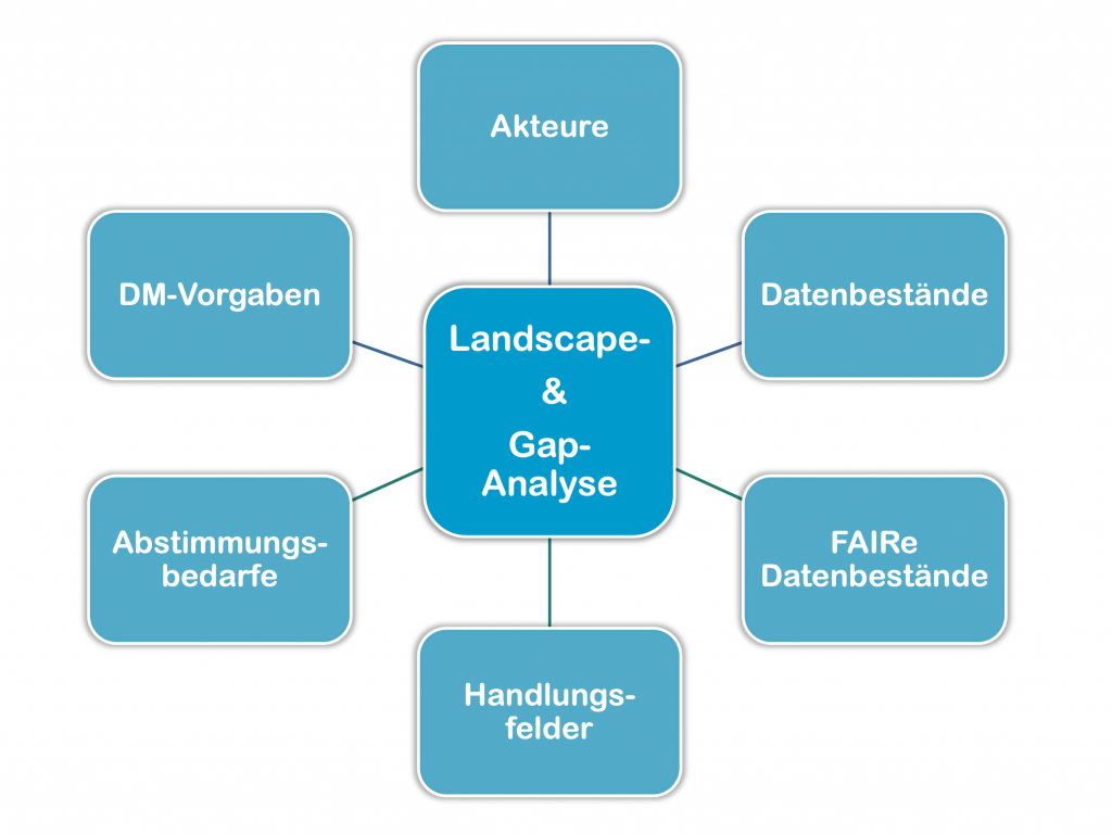 Landscape-Gap-Analyse EcoDM