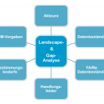 Landscape-Gap-Analyse EcoDM