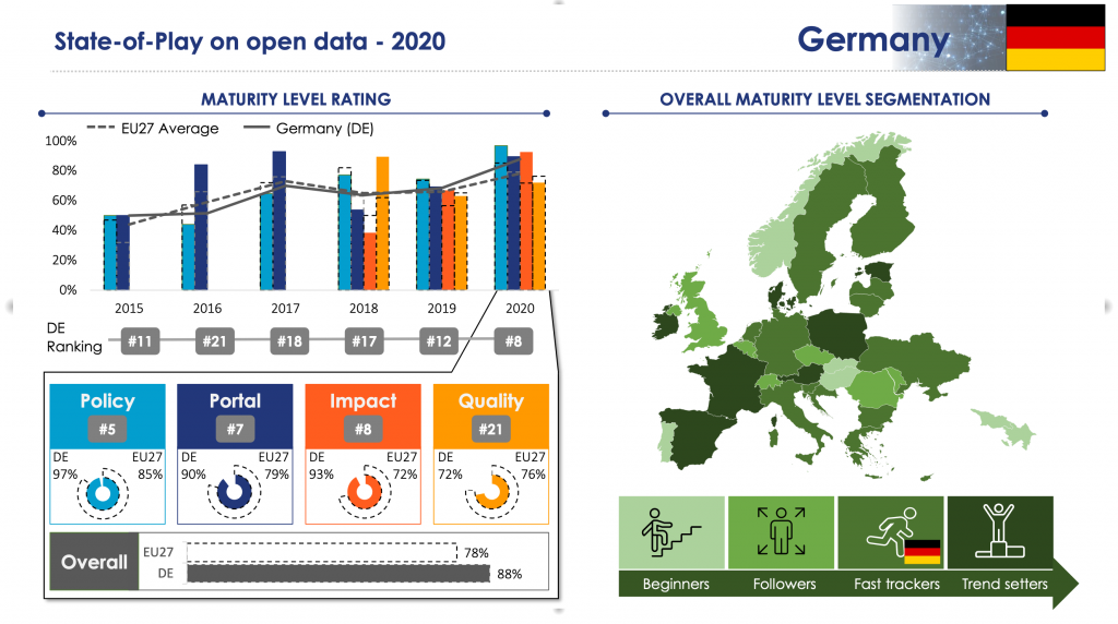 Fact-Sheet zu Deutschlands Data Maturity 2020