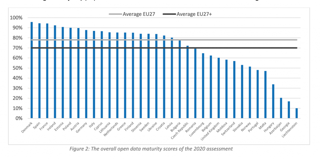 Balkendiagramm aus dem Data Maturity Report 2020 mit der Darstellung der Data Maturity aller untersuchten Staaten einschließlich der Durchschnittsermittlung