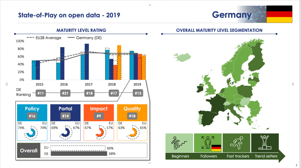 Grafiken Data Maturity Deutschland 2019